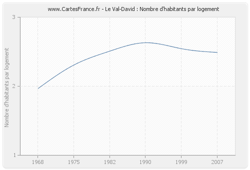 Le Val-David : Nombre d'habitants par logement
